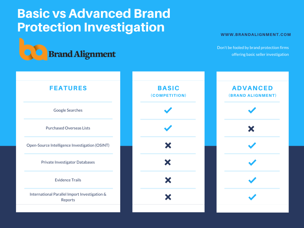 Basic vs Advanced Brand Protection Investigation