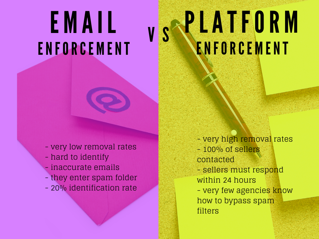Types of Brand Protection Enforcement